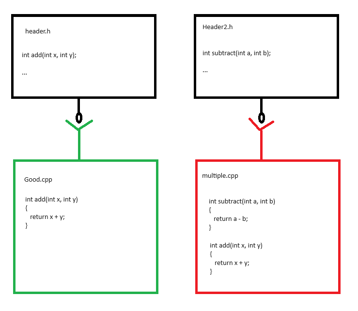 Linking files but multiple definitions